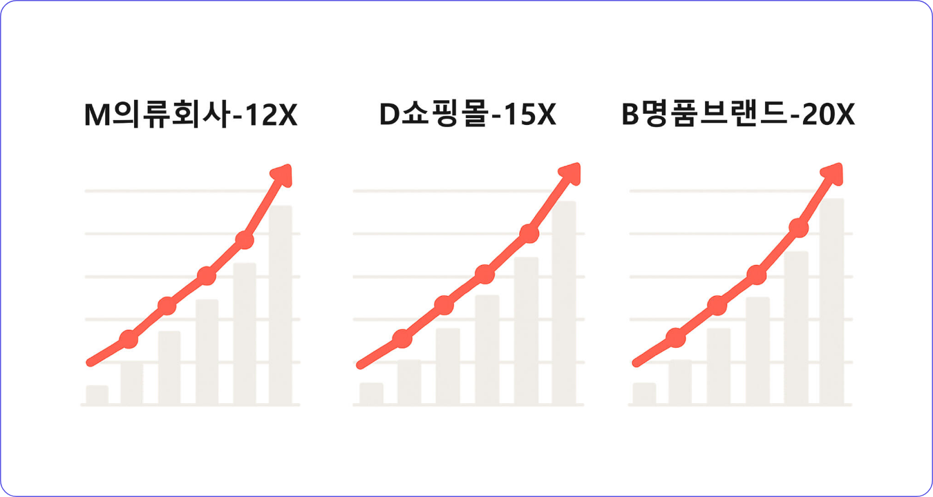회원가입율 10배 이상 상승